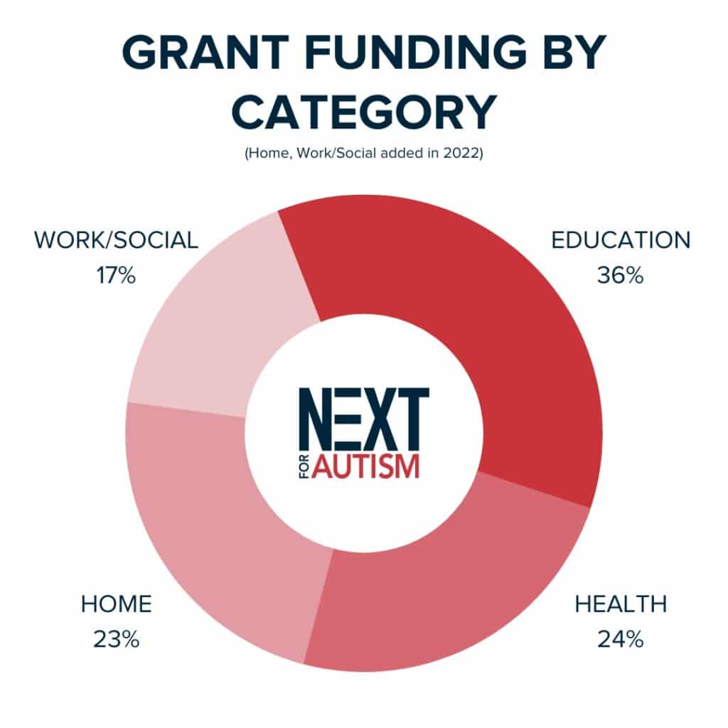 research grants autism