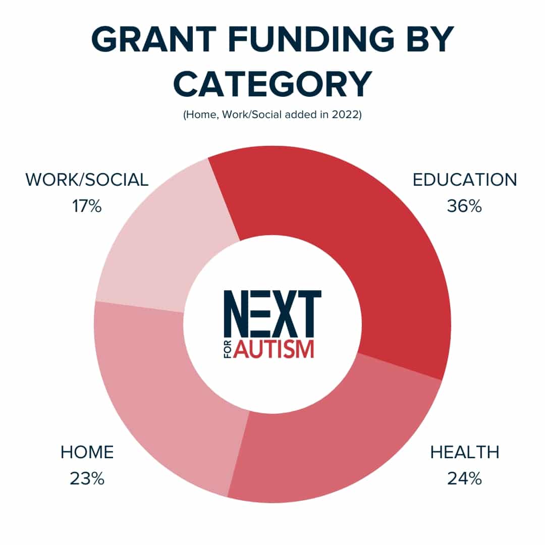 NEXT_grant funding by category_chart_web_2