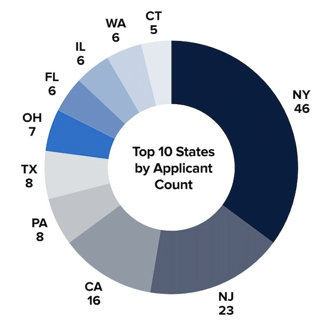 image_top 10 states by applicant count
