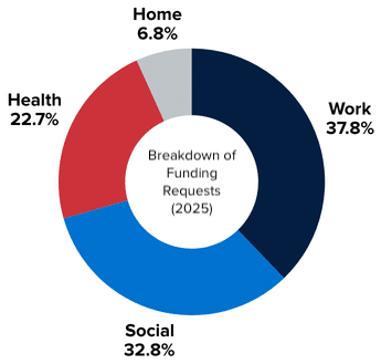 image_Breakdown of funding requests 2025