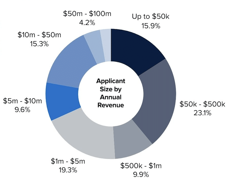 image_applicant size by revenue