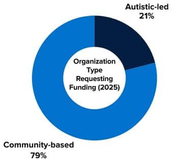 image_org type requesting funding 2025_